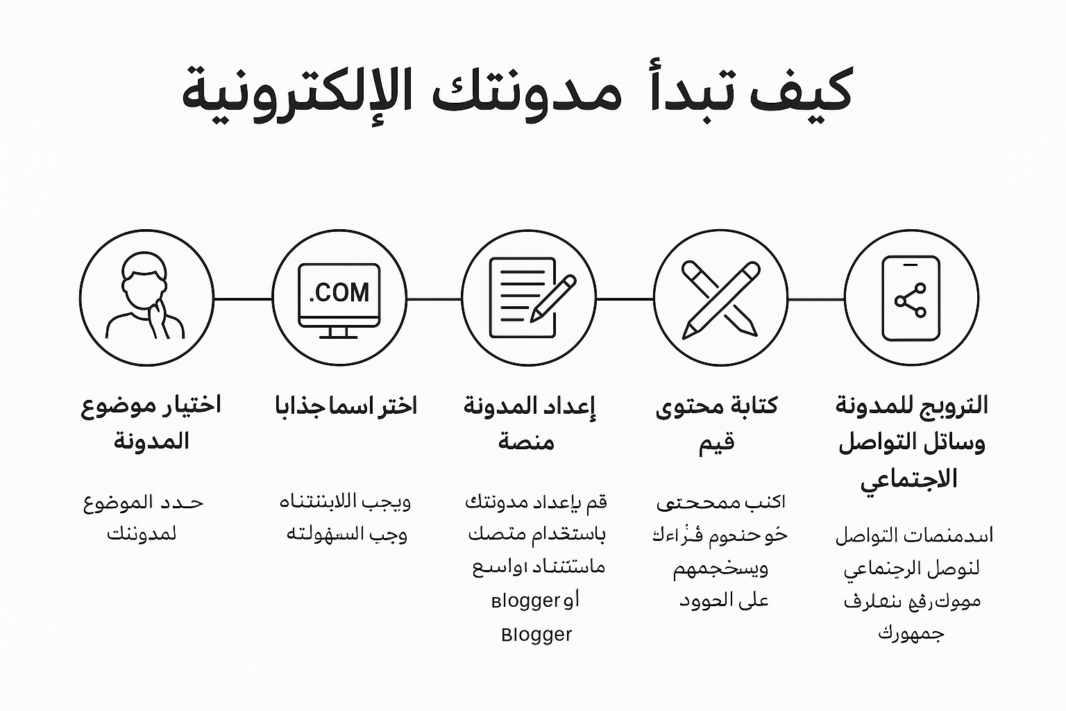 9531bc6e-7516-4fb8-bfa3-1525b0566455 تعرف الى كيفية نجاح المدونات الالكترونية 2025